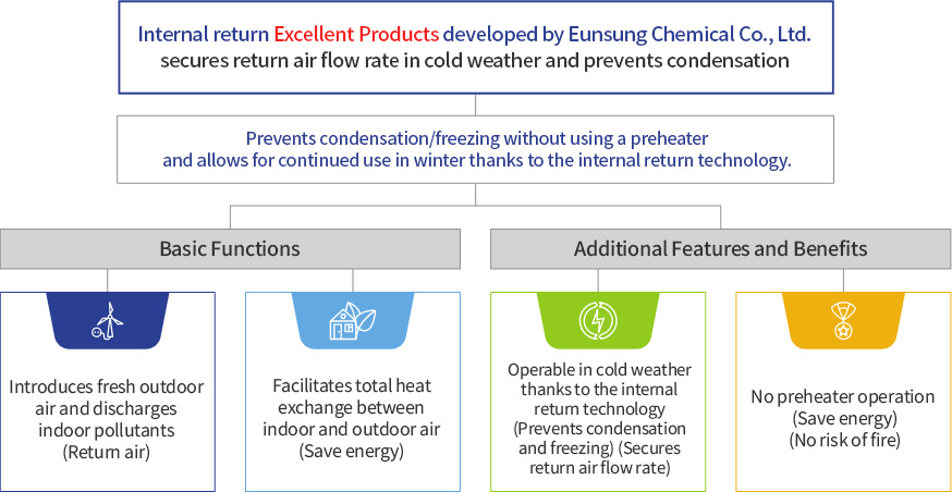 Internal return ExcellentProductsdeveloped by Eunsung Chemical Co., Ltd. secures return air flow rate in cold weather and prevents condensation