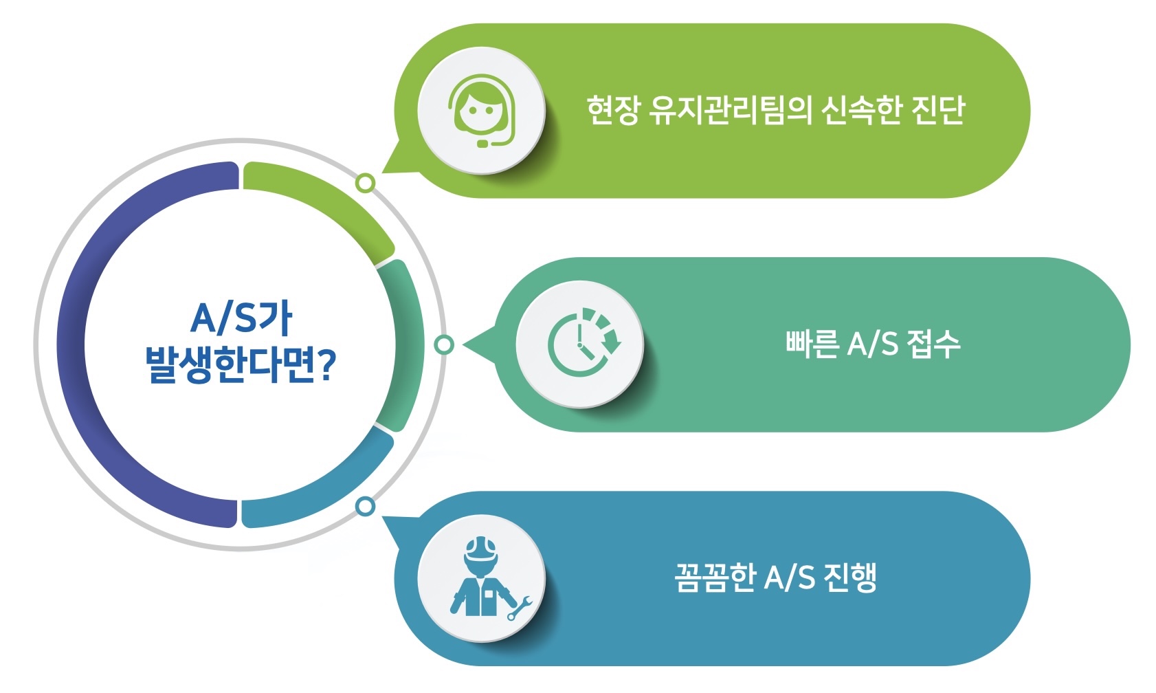 A/S가 발생한다면? 1. 현장 유지관리팀의 신속한 진단 / 2. 빠른 A/S 접수 / 3. 꼼꼼한 A/S 진행
